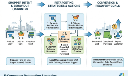 Retargeting Campaign Strategies for Toronto E-commerce Businesses